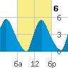 Salem Canal tide chart for Sunday, March 6, 2022