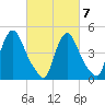 Salem Canal tide chart for Monday, March 7, 2022