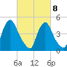 Salem Canal tide chart for Tuesday, March 8, 2022