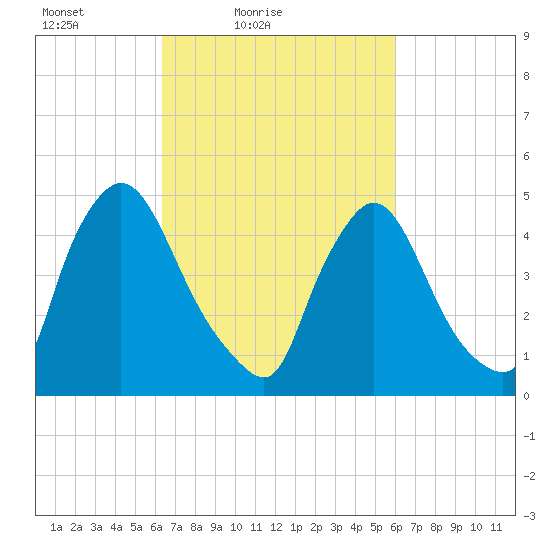 Salem Canal tide chart for Wednesday, March 9, 2022
