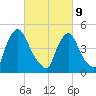Salem Canal tide chart for Wednesday, March 9, 2022