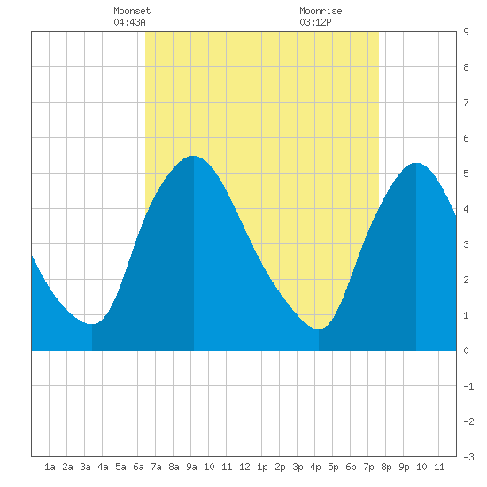 Salem Canal tide chart for Tuesday, April 12, 2022