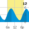 Salem Canal tide chart for Tuesday, April 12, 2022