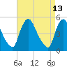 Salem Canal tide chart for Wednesday, April 13, 2022