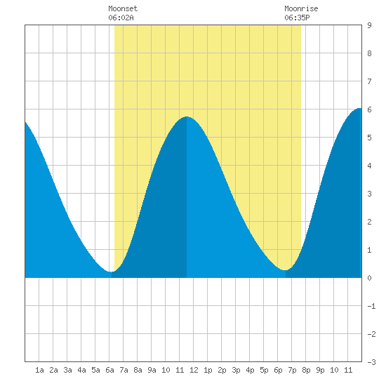 Salem Canal tide chart for Friday, April 15, 2022