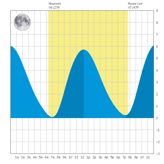 Salem Canal tide chart for Saturday, April 16, 2022