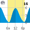Salem Canal tide chart for Saturday, April 16, 2022