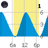 Salem Canal tide chart for Friday, April 1, 2022