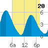 Salem Canal tide chart for Wednesday, April 20, 2022