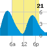 Salem Canal tide chart for Thursday, April 21, 2022
