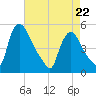 Salem Canal tide chart for Friday, April 22, 2022