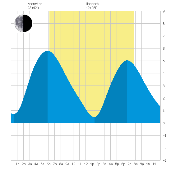 Salem Canal tide chart for Saturday, April 23, 2022