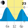 Salem Canal tide chart for Saturday, April 23, 2022