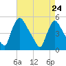 Salem Canal tide chart for Sunday, April 24, 2022