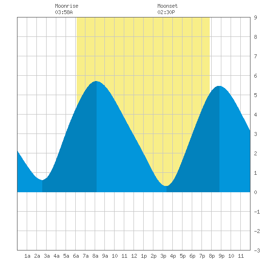 Salem Canal tide chart for Monday, April 25, 2022