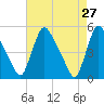 Salem Canal tide chart for Wednesday, April 27, 2022