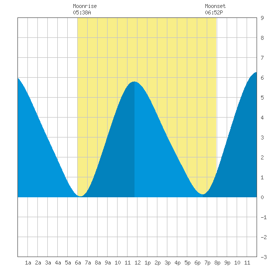 Salem Canal tide chart for Friday, April 29, 2022