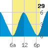 Salem Canal tide chart for Friday, April 29, 2022