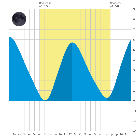 Salem Canal tide chart for Saturday, April 30, 2022