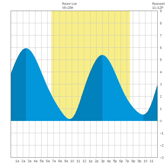 Salem Canal tide chart for Monday, April 4, 2022