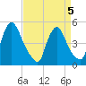 Salem Canal tide chart for Tuesday, April 5, 2022