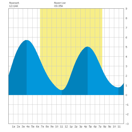 Salem Canal tide chart for Wednesday, April 6, 2022