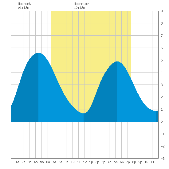 Salem Canal tide chart for Thursday, April 7, 2022