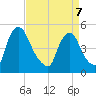 Salem Canal tide chart for Thursday, April 7, 2022