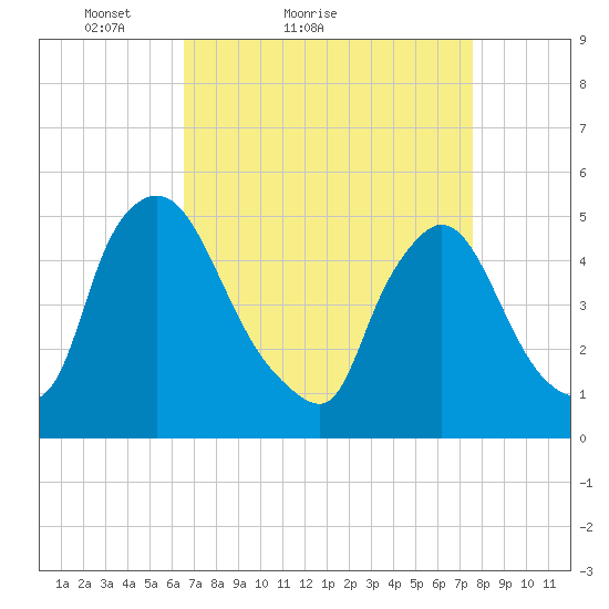 Salem Canal tide chart for Friday, April 8, 2022