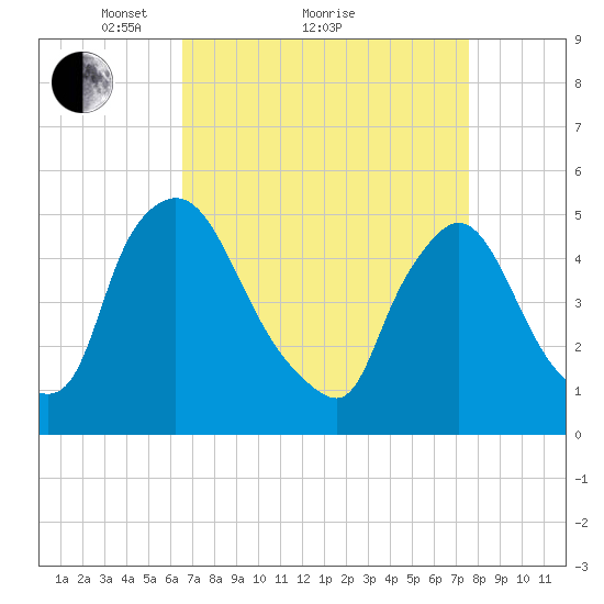 Salem Canal tide chart for Saturday, April 9, 2022