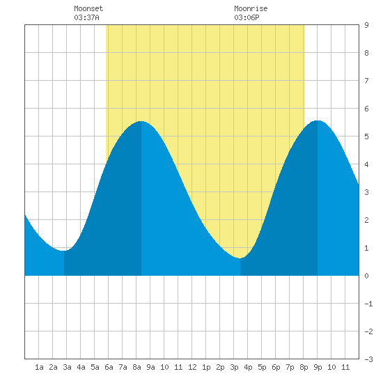 Salem Canal tide chart for Wednesday, May 11, 2022