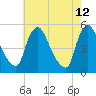 Salem Canal tide chart for Thursday, May 12, 2022