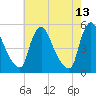 Salem Canal tide chart for Friday, May 13, 2022