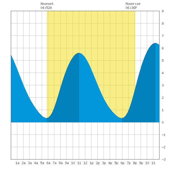 Salem Canal tide chart for Saturday, May 14, 2022