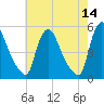 Salem Canal tide chart for Saturday, May 14, 2022