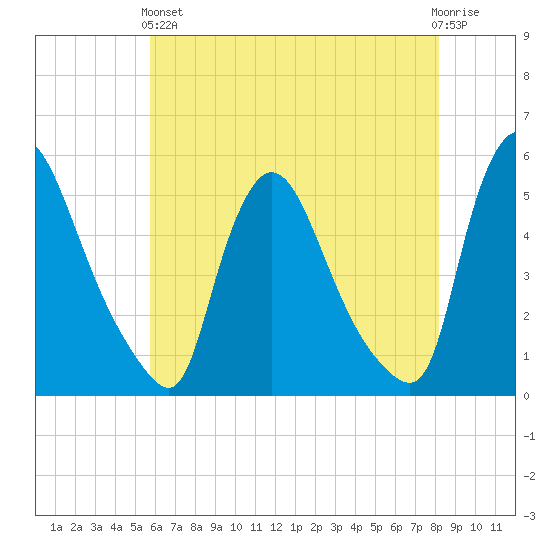 Salem Canal tide chart for Sunday, May 15, 2022
