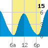 Salem Canal tide chart for Sunday, May 15, 2022