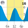 Salem Canal tide chart for Monday, May 16, 2022