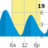 Salem Canal tide chart for Thursday, May 19, 2022