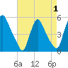 Salem Canal tide chart for Sunday, May 1, 2022