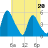 Salem Canal tide chart for Friday, May 20, 2022