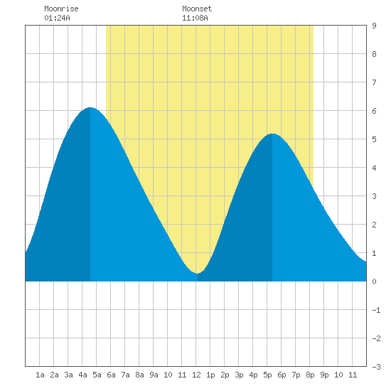 Salem Canal tide chart for Saturday, May 21, 2022