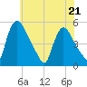 Salem Canal tide chart for Saturday, May 21, 2022