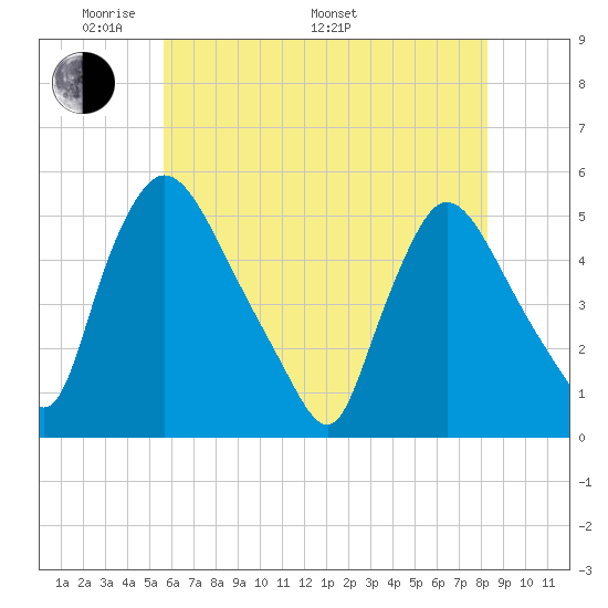 Salem Canal tide chart for Sunday, May 22, 2022