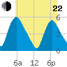 Salem Canal tide chart for Sunday, May 22, 2022