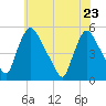 Salem Canal tide chart for Monday, May 23, 2022