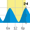 Salem Canal tide chart for Tuesday, May 24, 2022