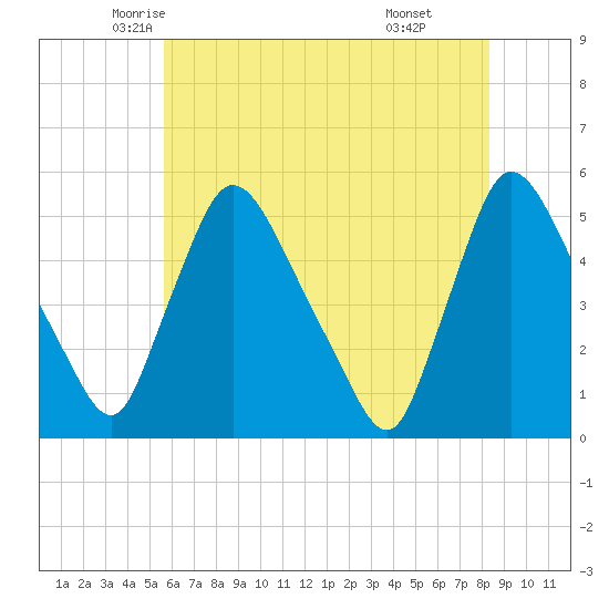 Salem Canal tide chart for Wednesday, May 25, 2022