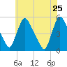 Salem Canal tide chart for Wednesday, May 25, 2022