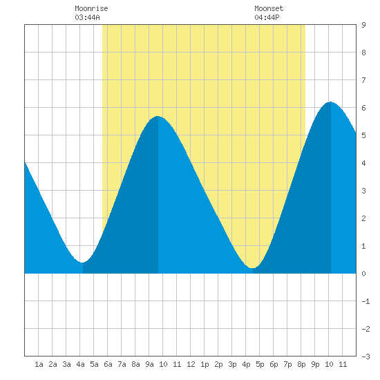 Salem Canal tide chart for Thursday, May 26, 2022